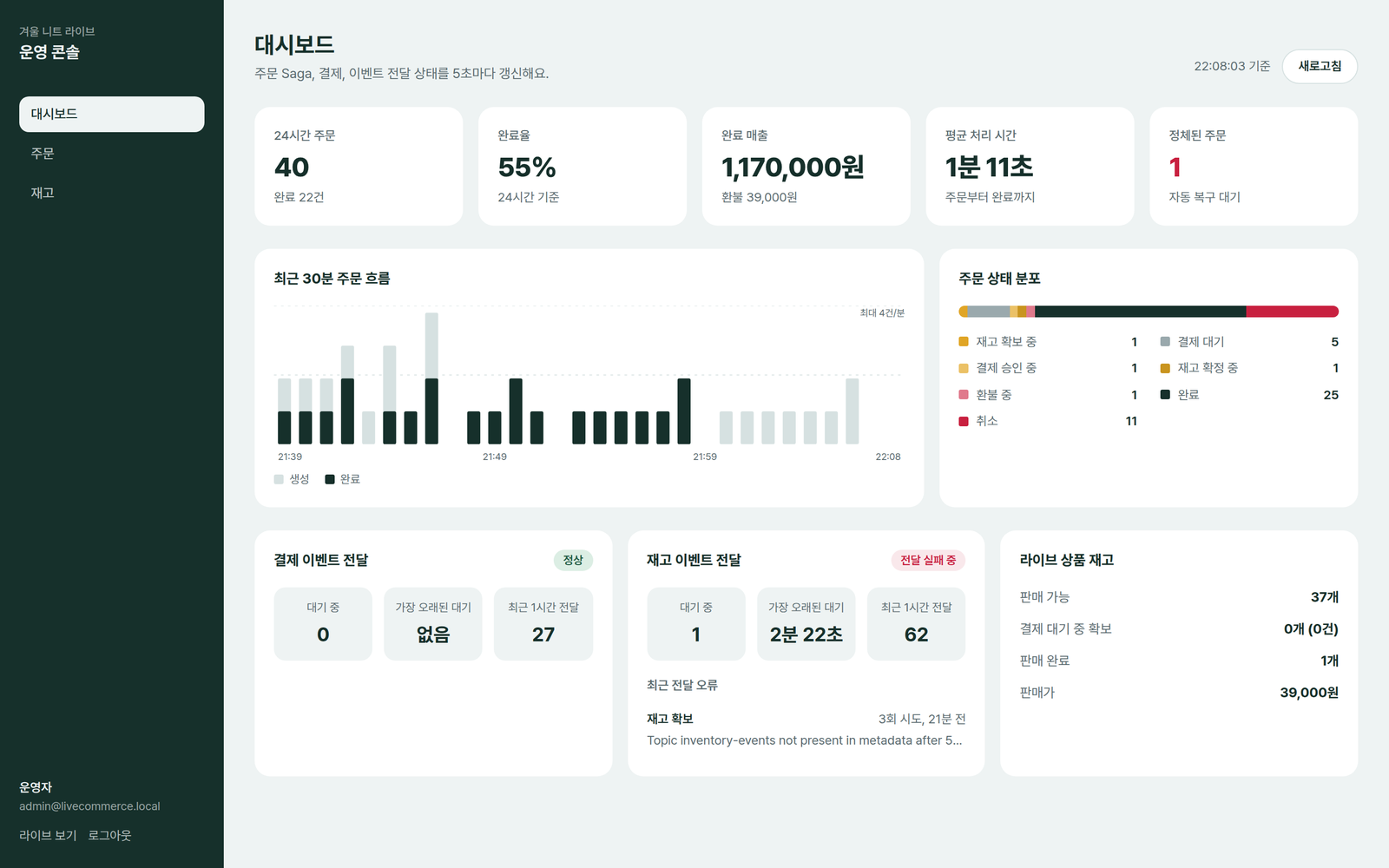 Operations dashboard refreshed every 5 s; it caught a real fault: inventory event delivery failing with Topic inventory-events not present in metadata (H4, H5)