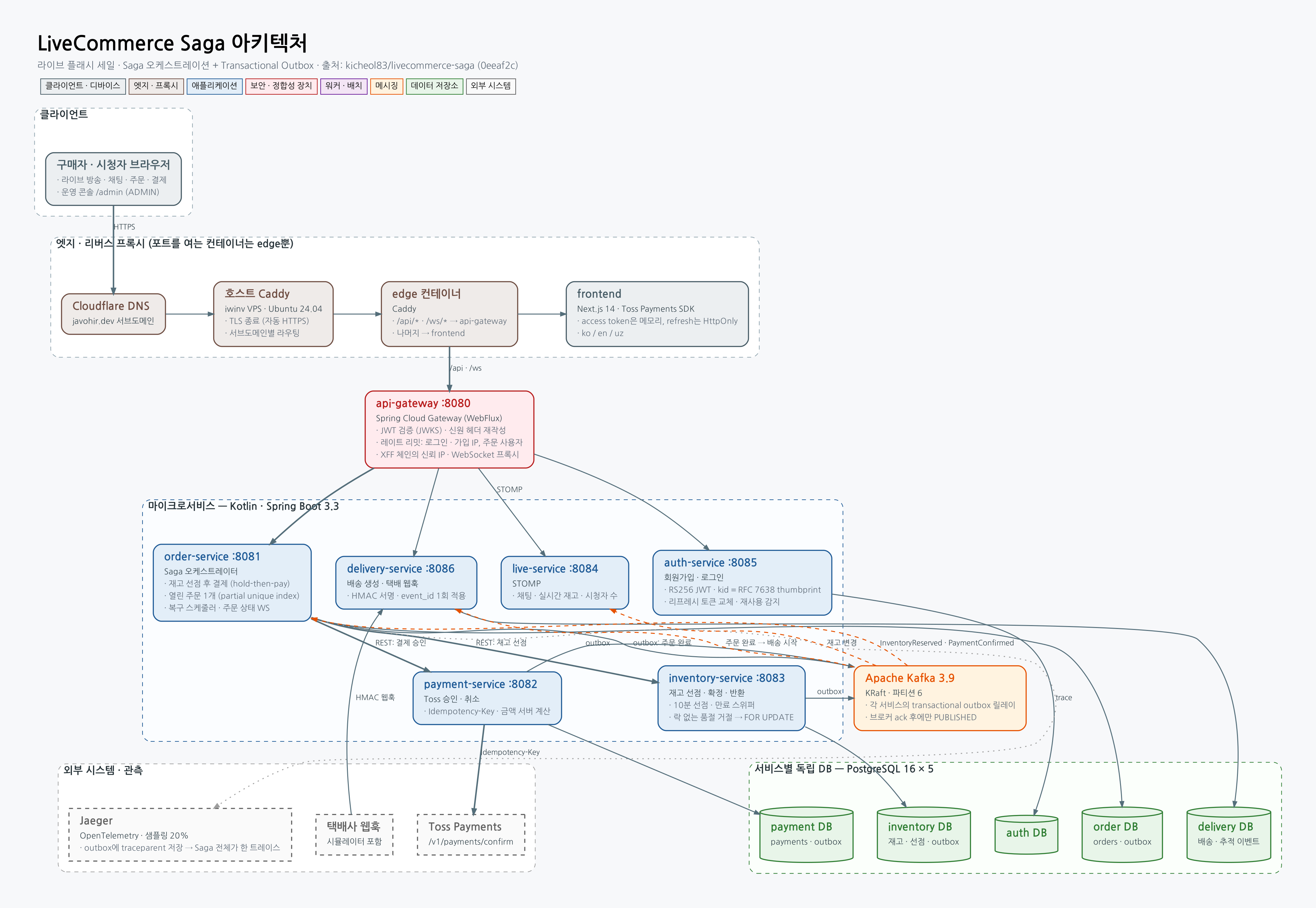 LiveCommerce Architecture diagram