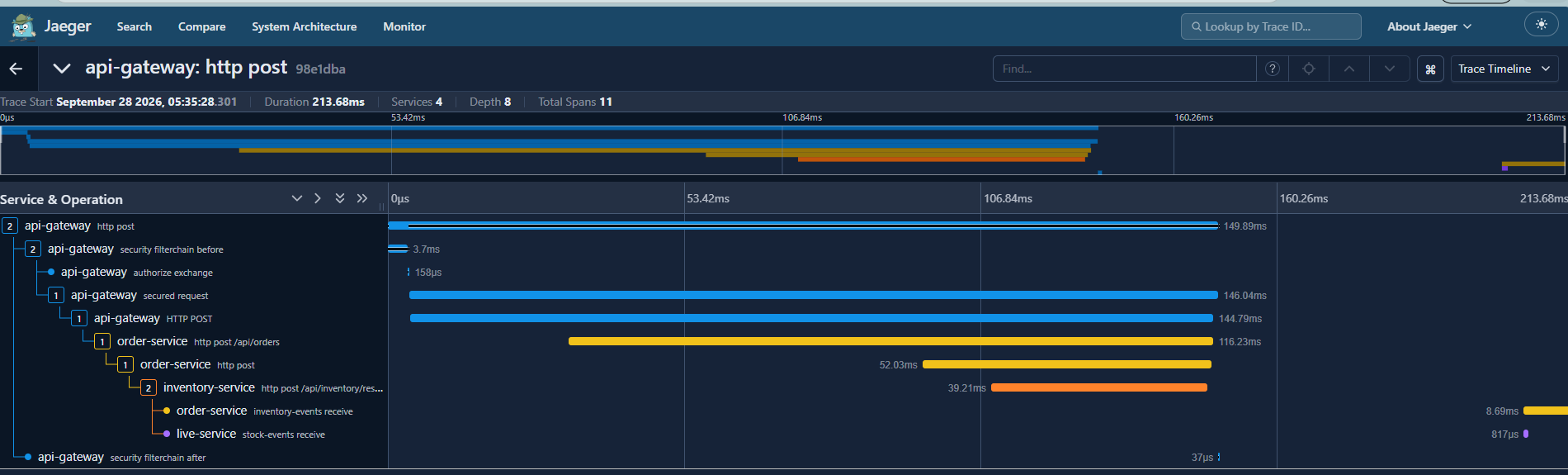 Jaeger: POST /api/orders across 4 services, 11 spans, 213.68 ms; the outbox traceparent keeps the async part after Kafka in the same trace