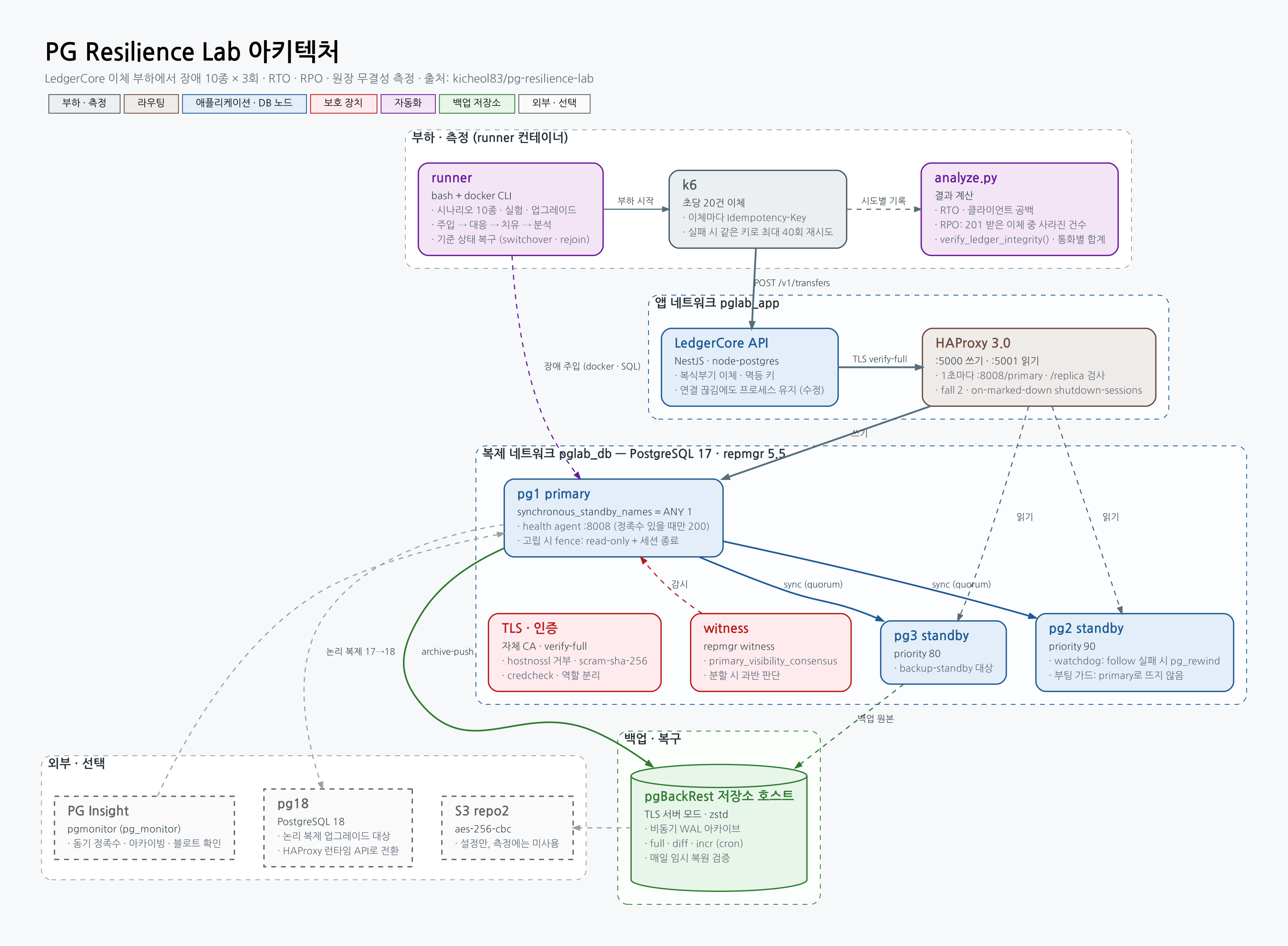 PG Resilience Lab Architecture diagram