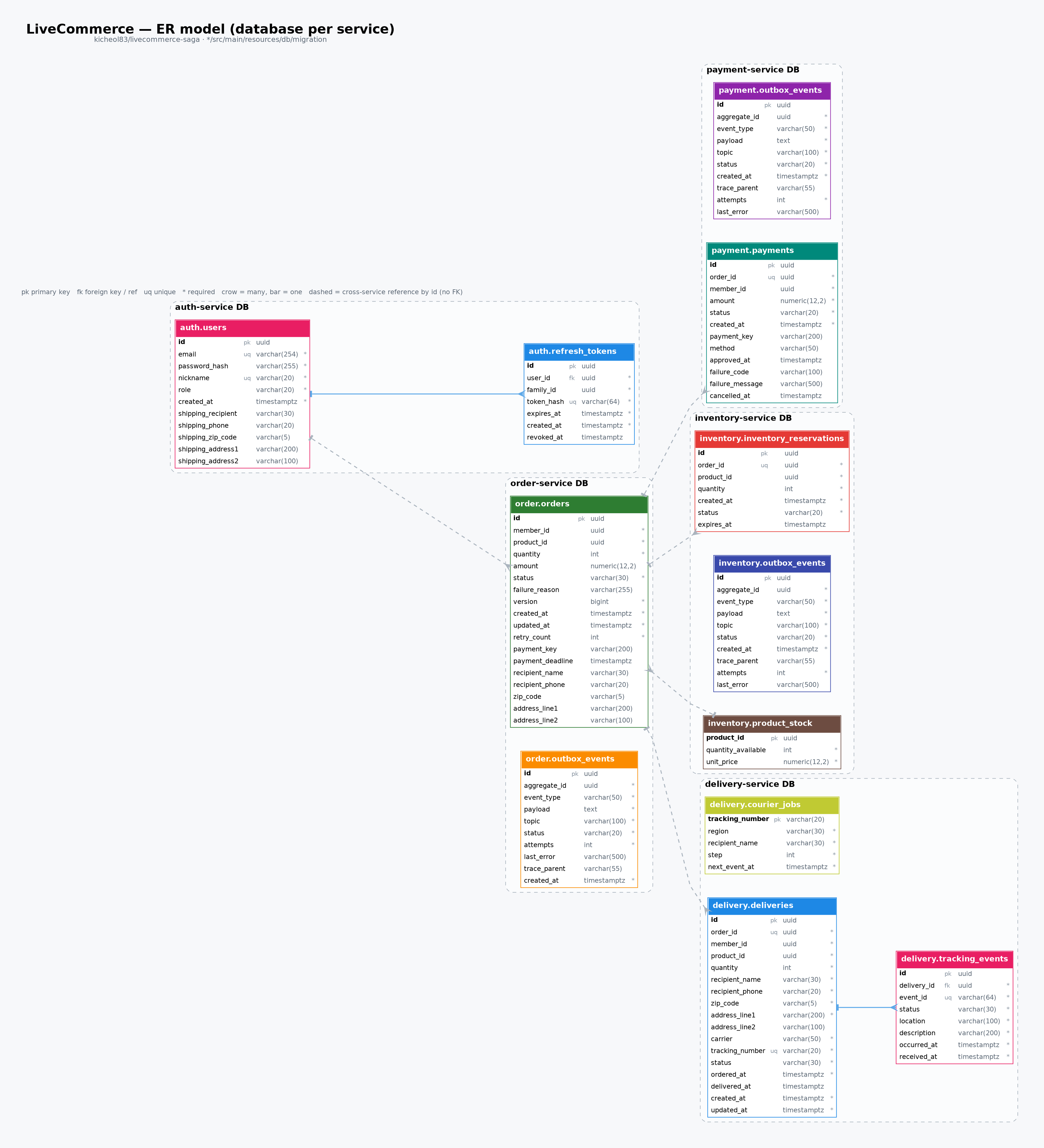 LiveCommerce ERD